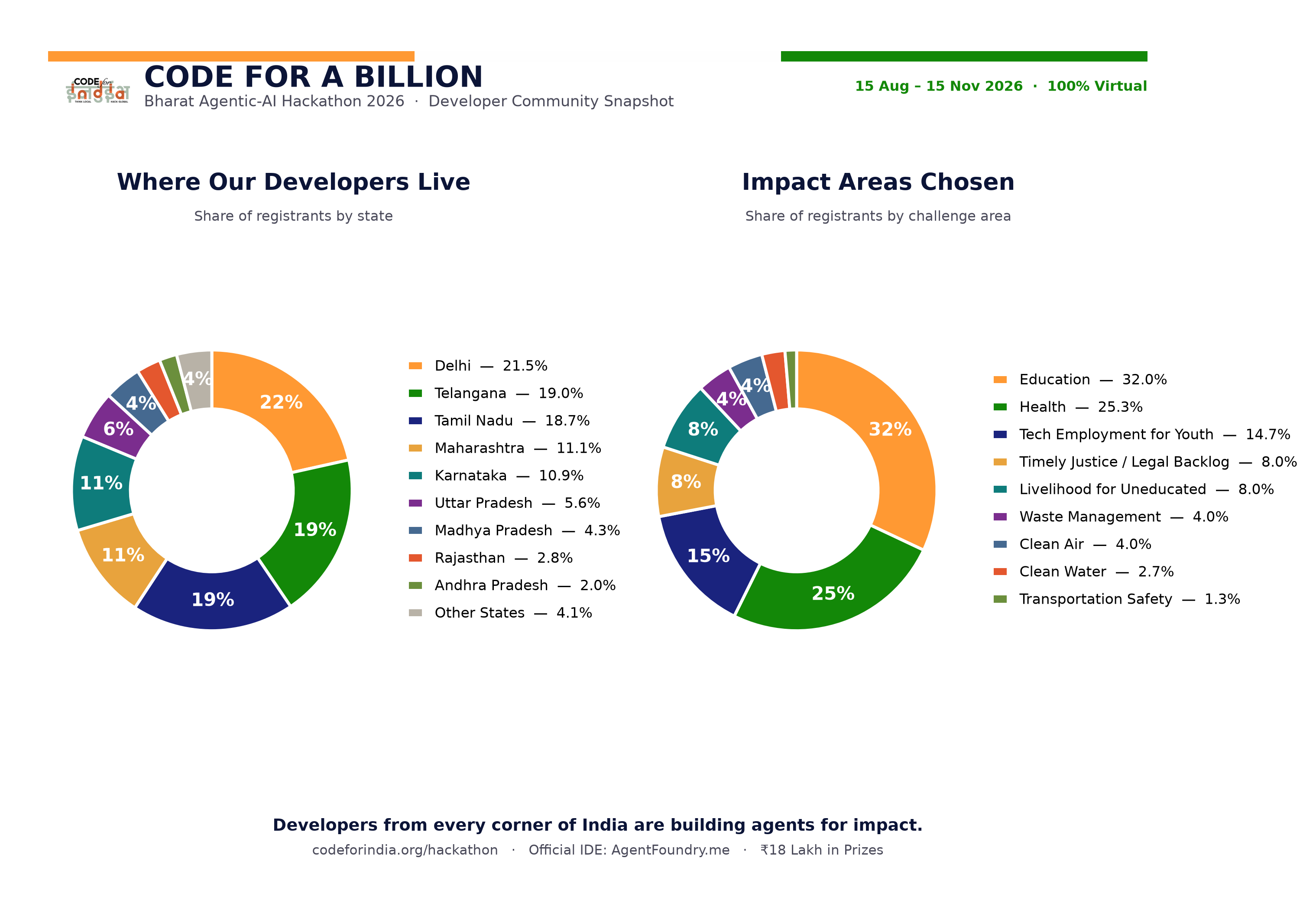 Infographic showing the share of Code for a Billion hackathon registrants by Indian state and by chosen impact area such as education, health, and clean air
